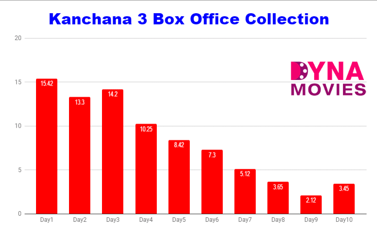 Kanchana 3 Box Office Collection