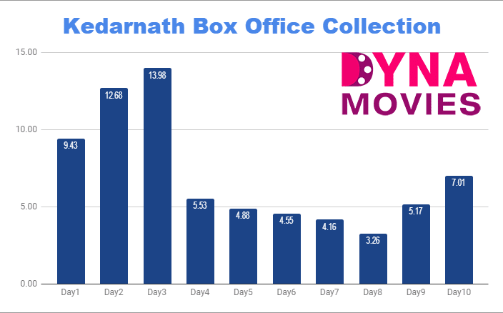Kedarnath Box Office Collection