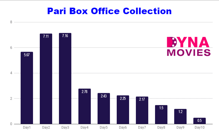 Pari Box Office Collection