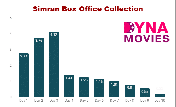 Simran Box Office Collection