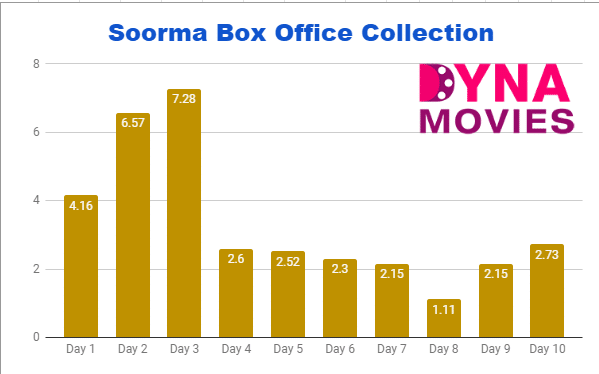 Soorma Box Office Collection