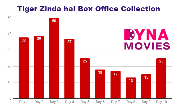 Tiger Zinda hai Box Office Collection