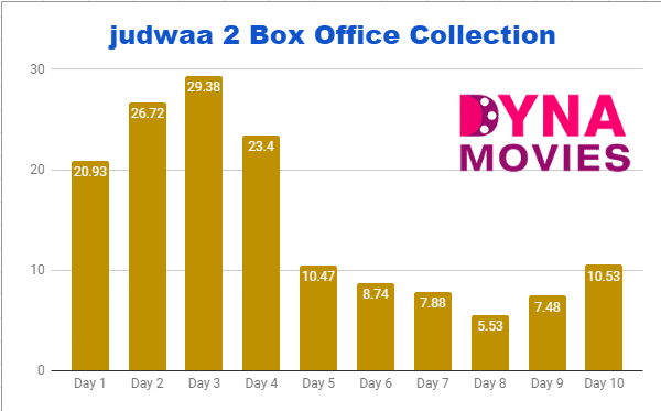 Judwaa 2 Box Office Collection – Day wise, Weekly, Total