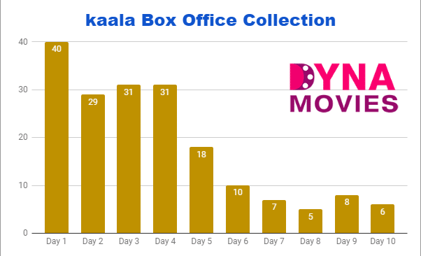 Kaala Box Office Collection – Daywise, Weekly, Total