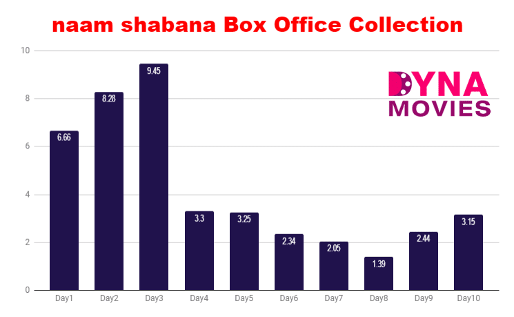 Naam shabana Box Office Collection